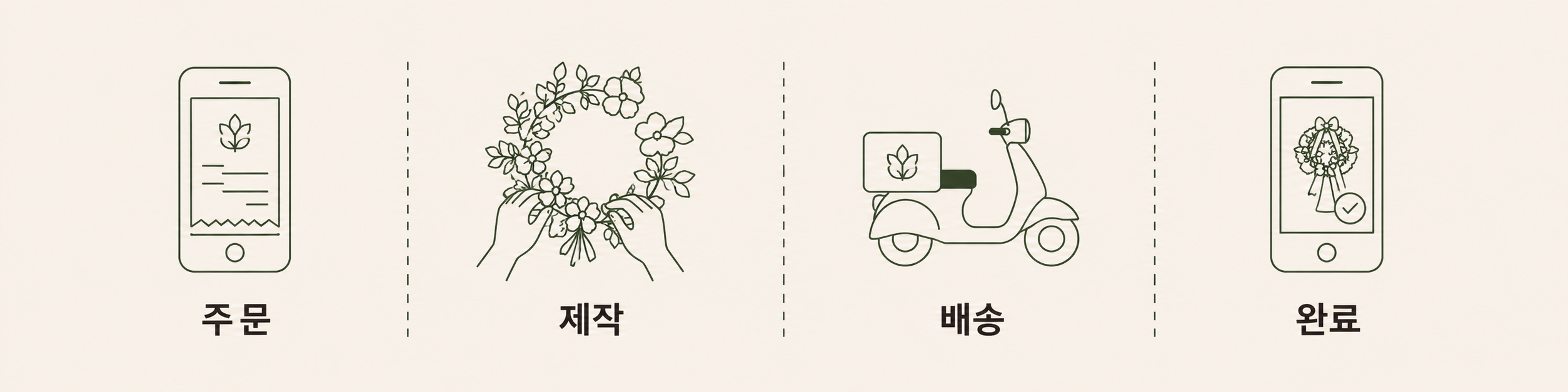 주문 → 제작 → 배송 → 완료